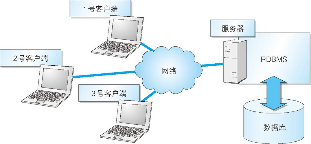 數據庫和 sql 是什么關系